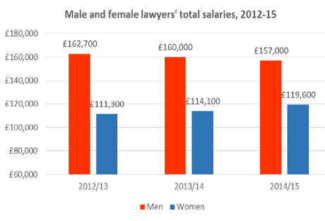 "The Gender Pay Gap Is A Continuing Reality"